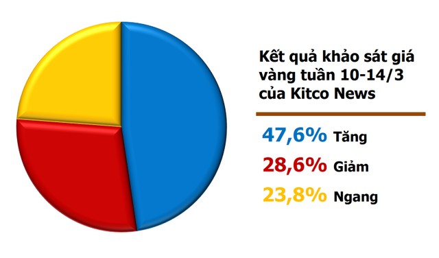 Vàng tuần 10-14/3: Thẩm thấu và thấp thỏm ảnh 2 Vàng tuần 10-14/3: Thẩm thấu và thấp thỏm ảnh 2